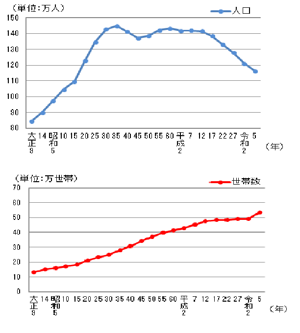グラフ：岩手県の人口と世帯数の推移