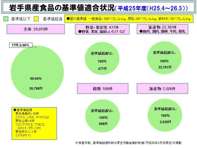 岩手県産食品の基準値適合状況の図（平成25年度）