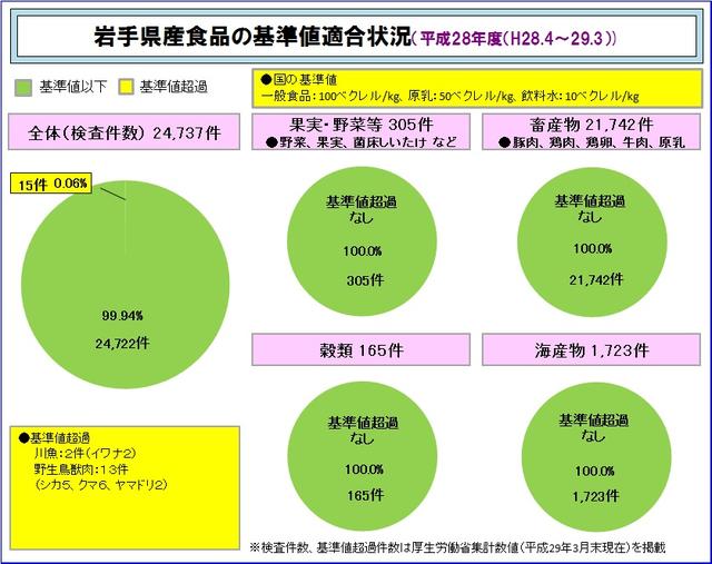 岩手県産食品の基準値適合状況の図（平成28年度）