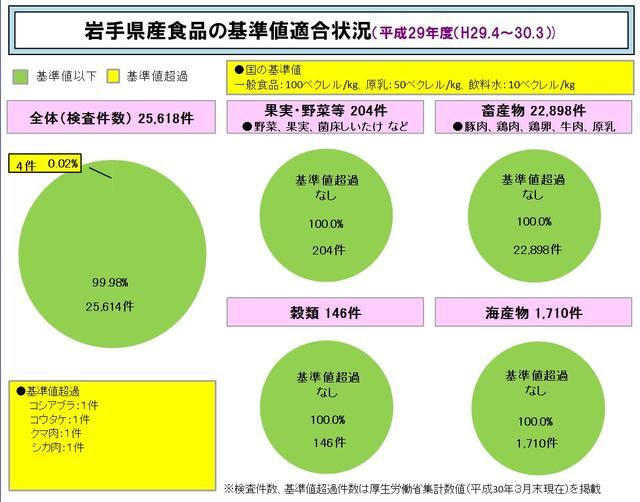 岩手県産食品の基準値適合状況の図（平成29年度）