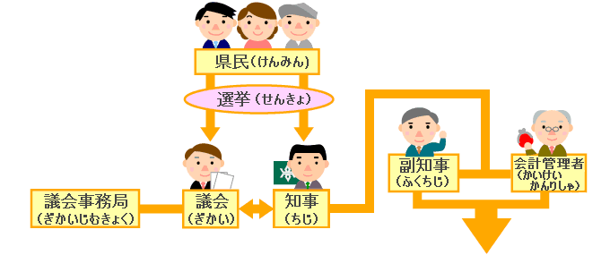 県の仕事の図