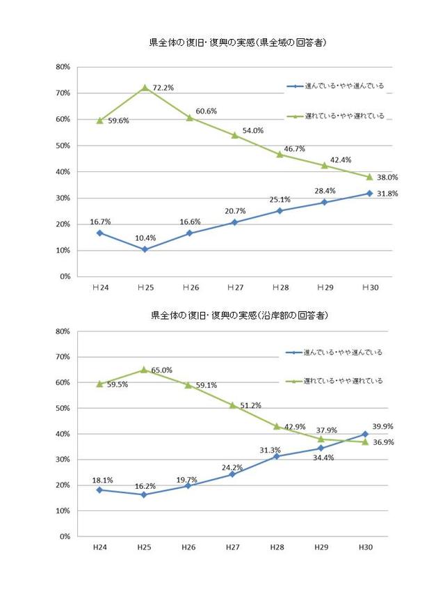 グラフ：県全体の復旧・復興の実感（県全域の回答者）（沿岸部の回答者）