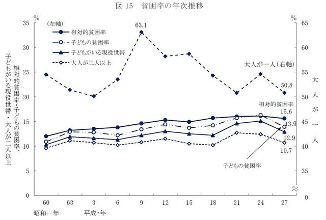 相対的貧困率の推移（グラフ）