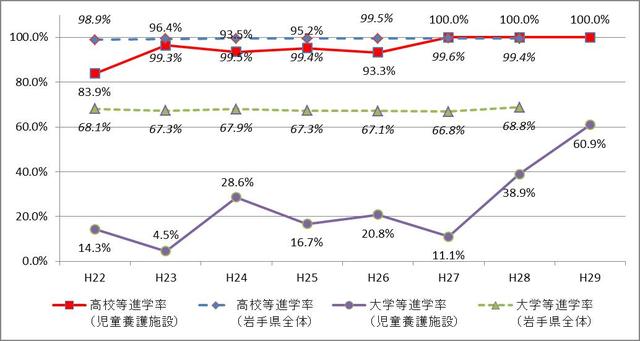 児童養護施設に入所している子どもの進学率（グラフ）