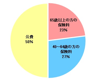 利用者負担を除いたサービス費用の負担内訳の図