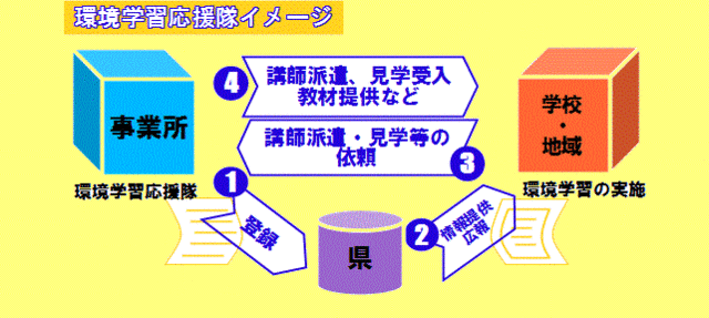 環境学習応援隊のフロー図