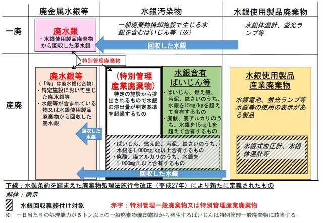 廃棄 物 処理 法