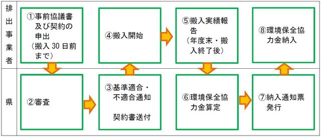 図：協議の流れ　1事前協議書及び契約の申出　2審査　3基準適合通知、契約書送付　4搬入開始　5搬入実績報告　6環境保全協力金算定　7納入通知書発行　8環境保全協力金納入