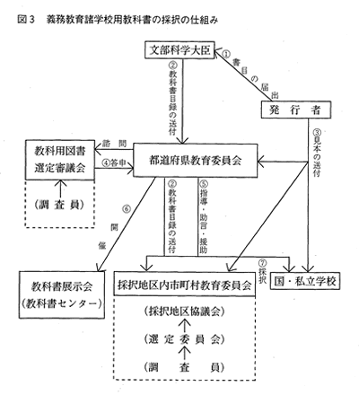 図3　義務教育諸学校用教科書の採択のしくみ