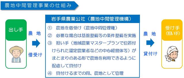 農地中間管理事業の仕組みフロー図