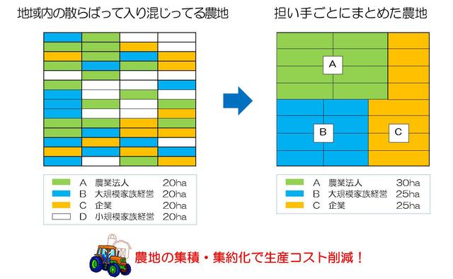 農地の集積イメージ図