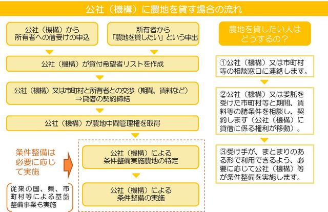 図：貸借の流れ1