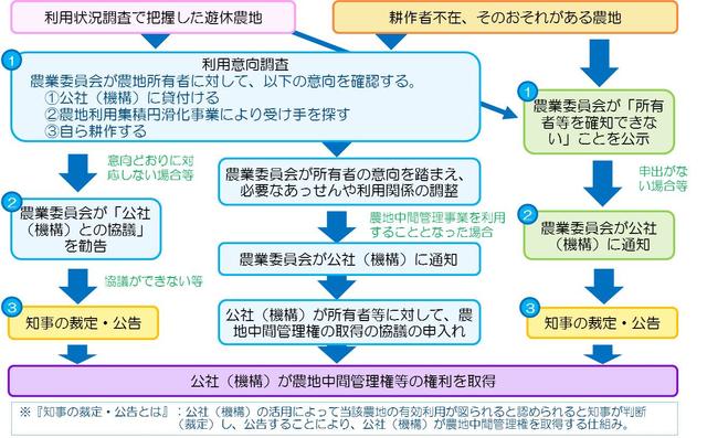 フロー図：遊休農地対策