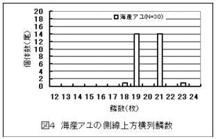 海産アユの側線横列鱗数の棒グラフ