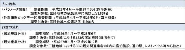 表：調査期間