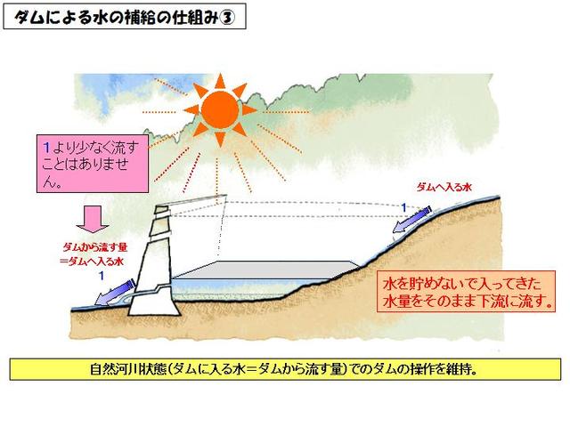 ダムによる水の補給の仕組み図3
