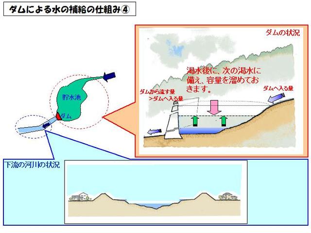 ダムによる水の補給の仕組み図4