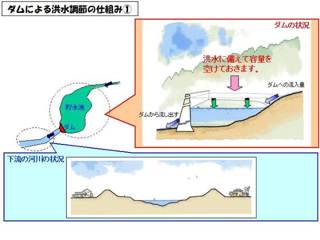 ダムによる洪水調節の仕組み図1