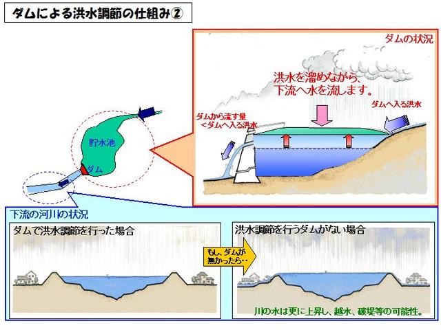 ダムによる洪水調節の仕組み図2