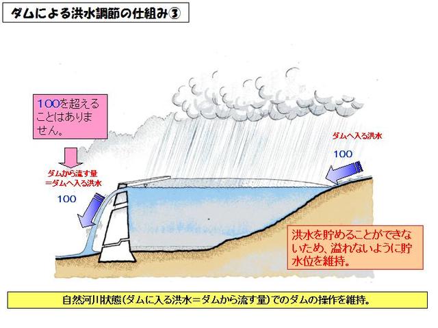 ダムによる洪水調節の仕組み図3