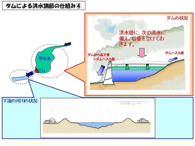 ダムによる洪水調節の仕組み図4