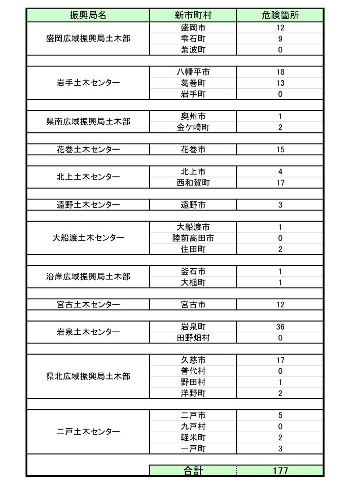 市町村毎の雪崩危険箇所数