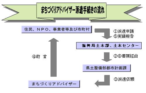 まちづくりアドバイザー派遣手続きの流れフロー図