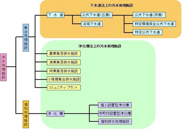 汚水処理施設の種類の図