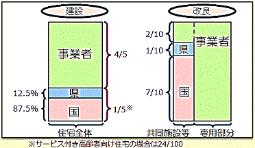 災害地優賃補助率のグラフ