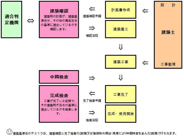 建築工事の流れ図