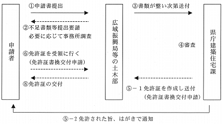 諸事項変更フロー図