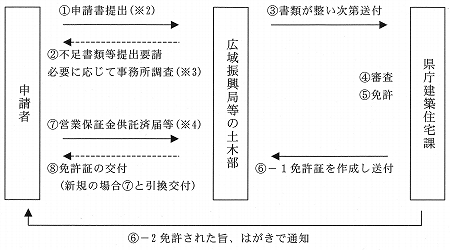 岩手県 宅地建物取引業の免許手続について