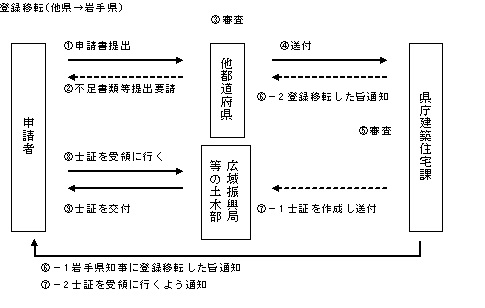 他都道府県知事から岩手県知事登録に移転するときの手続きフロー図