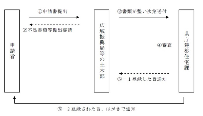 宅地建物取引士の登録手続きフロー図