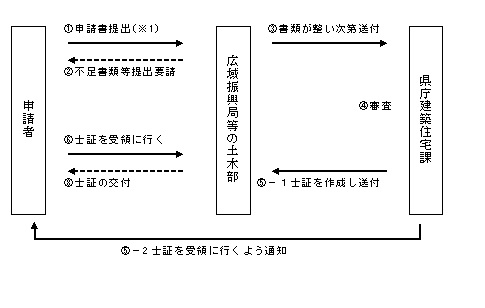 取引士証の交付申請手続（通常の場合）のフロー図