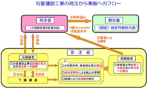 対象建設工事の発生から実施へのフロー図