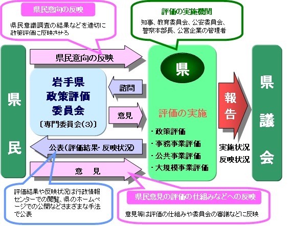 政策評価システムの全体概要の図