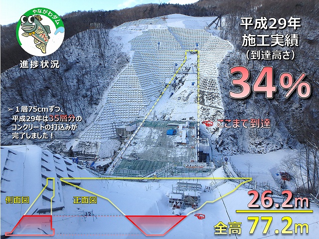 写真：簗川ダムコンクリート進捗状況　平成29年　全77.2mのうち26.2m到達