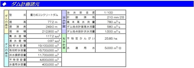 表：ダム計画諸元