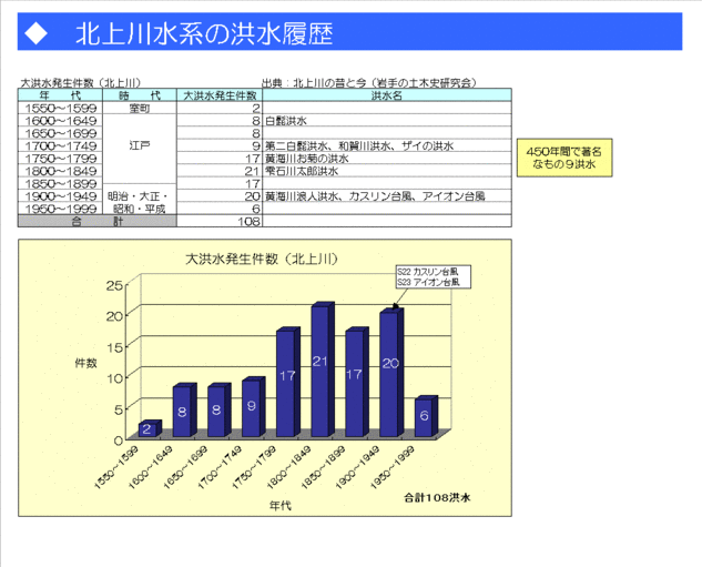 グラフ：北上川水系の洪水履歴