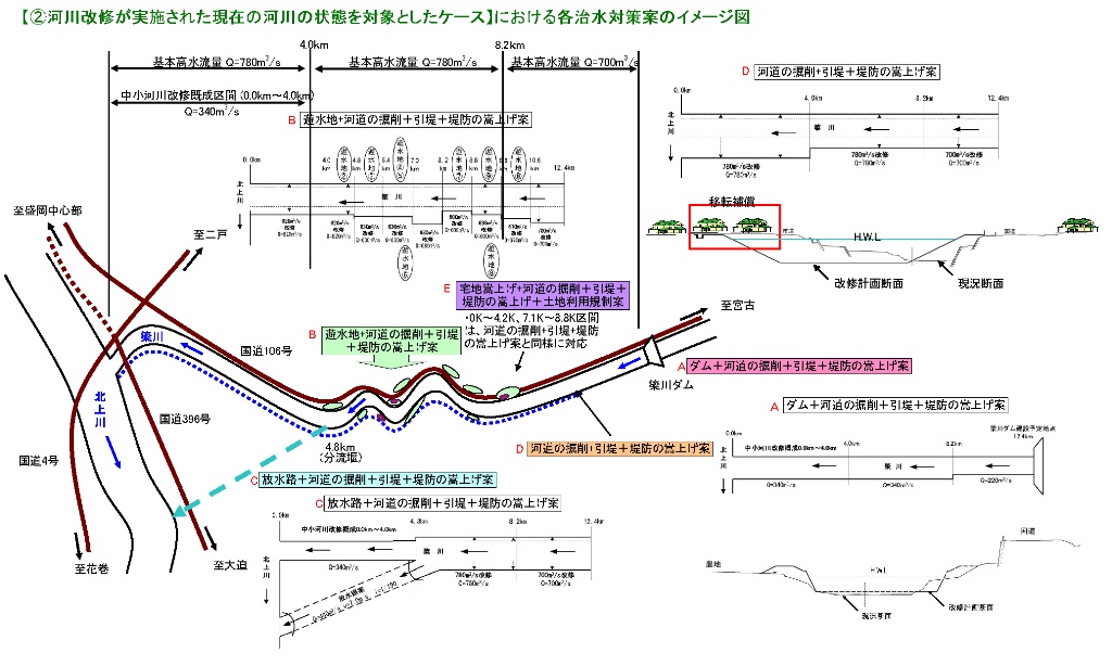 （2）河川改修が実施された現在の河川の状態を対象としたケースにおける各治水対策案イメージ図