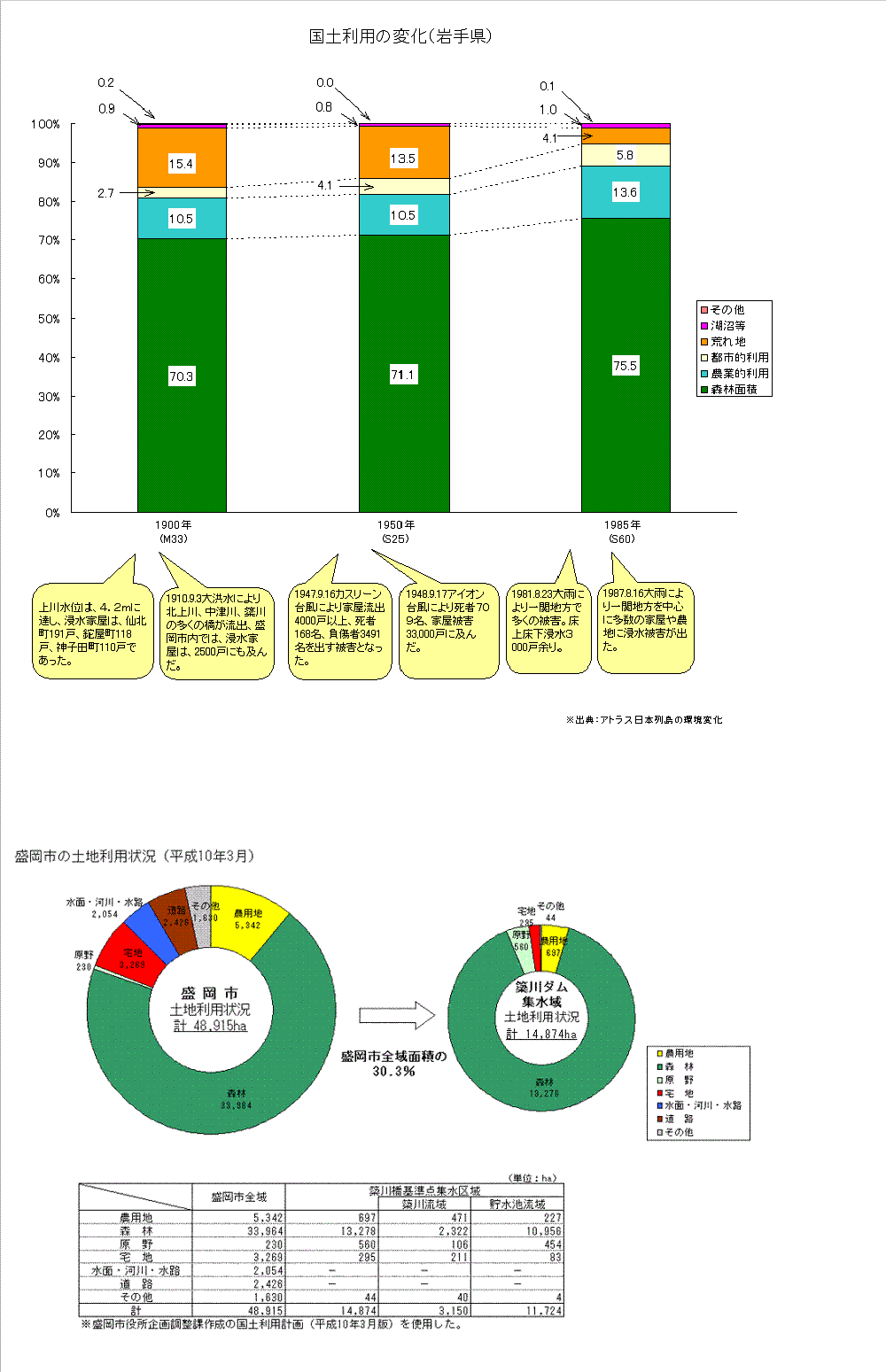 国土利用の変化と盛岡市の土地利用状況の図