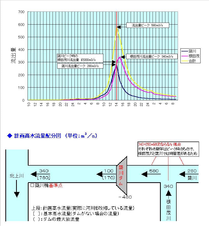 計画高水流量配分図