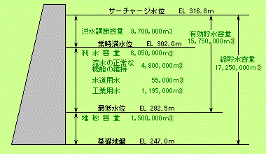 早池峰ダム貯水池の容量配分図