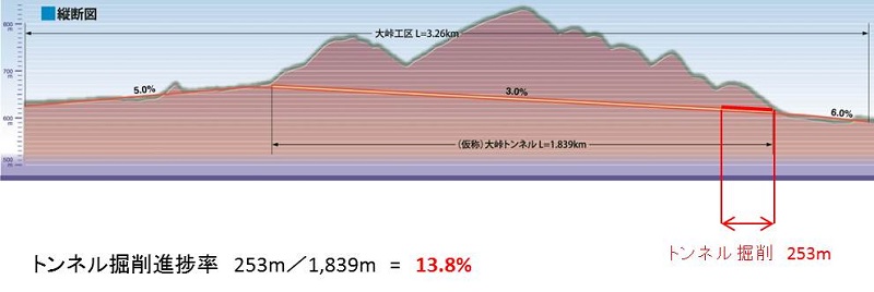 図：平成28年2月15日入口から253m掘り進みました！