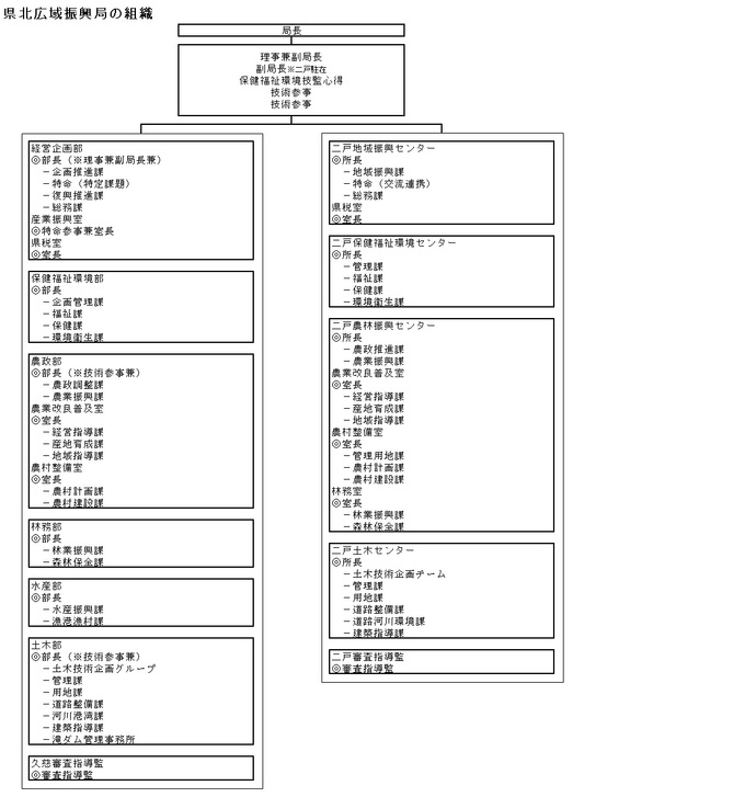 イラスト：組織図
