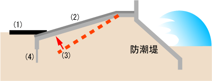 粘り強い構造とした「防潮堤」の説明図