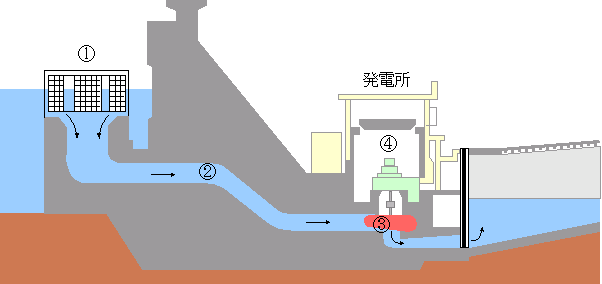 水力発電所の図