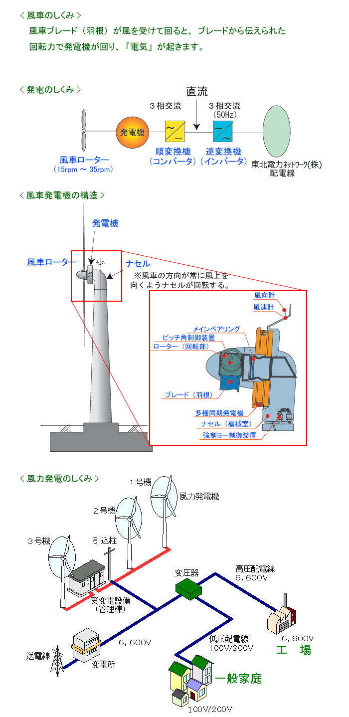 風車の仕組みの図