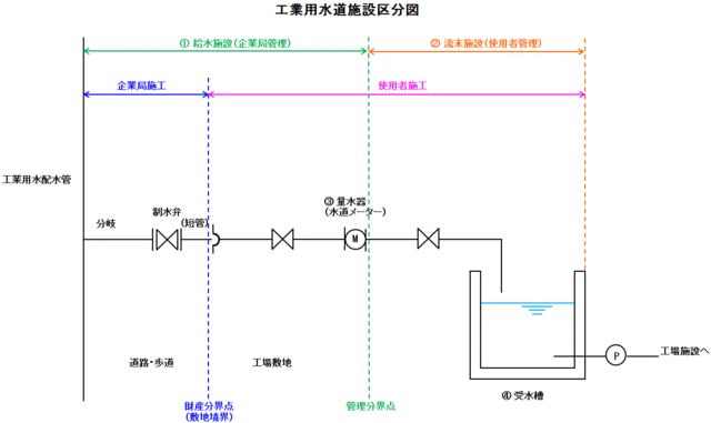 工業用水道施設区分図